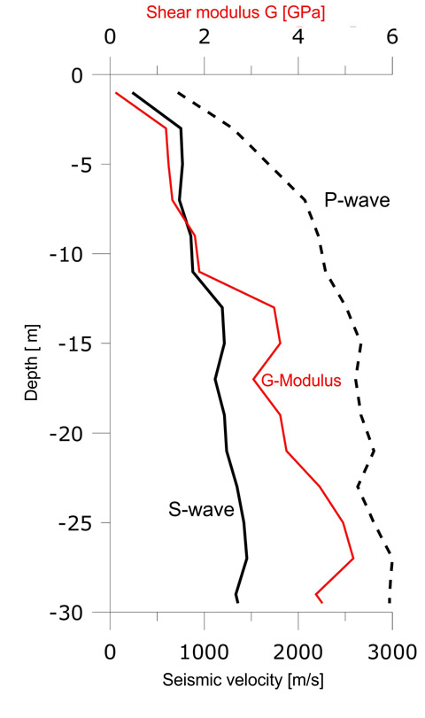 DeterminationOfSoilParameters Crosshole 1Dprofiles