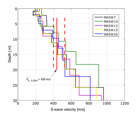 siteClassification MASWDepthprofiles